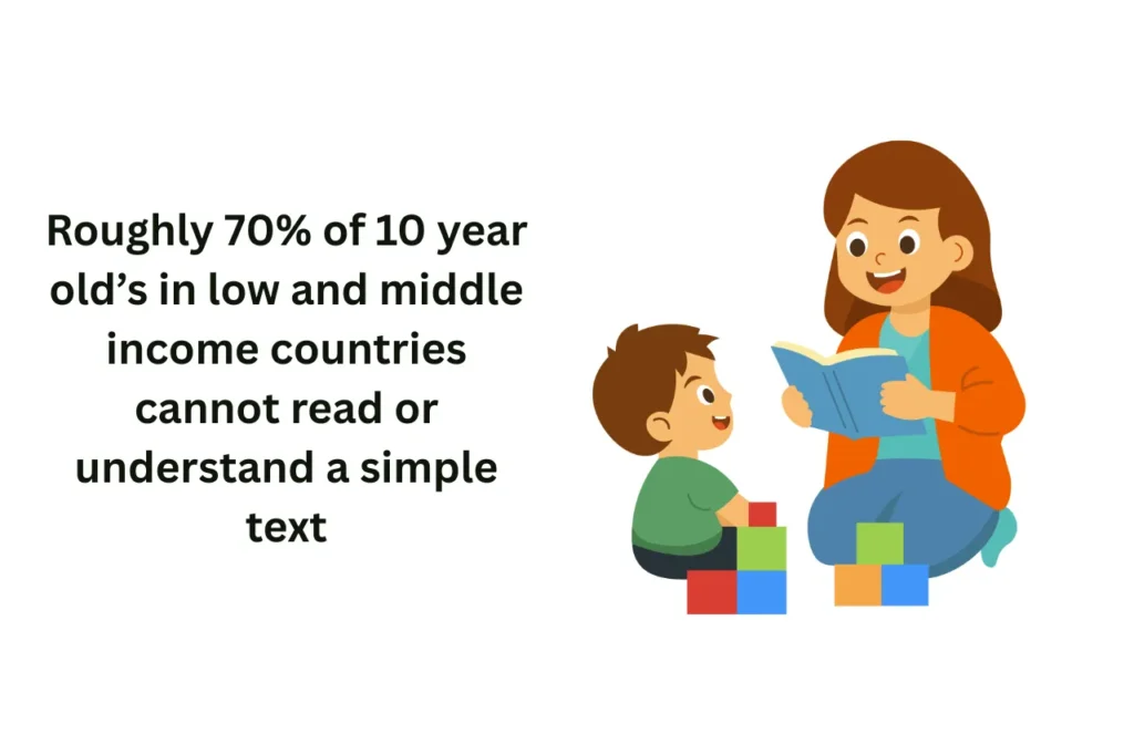 Education, Roughly 70% of 10 year old’s in low and middle income countries cannot read or understand a simple text